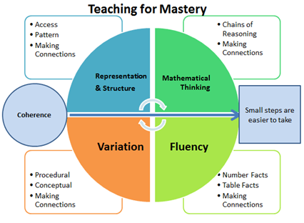 Mastery diagram